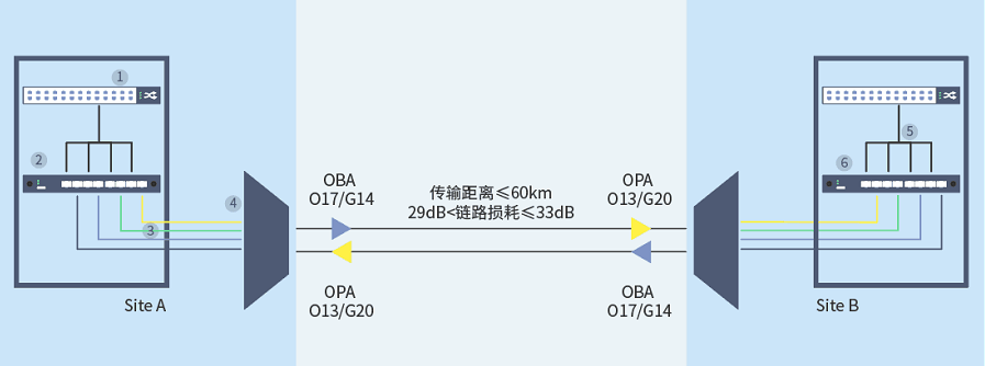 40G DWDM解決方案