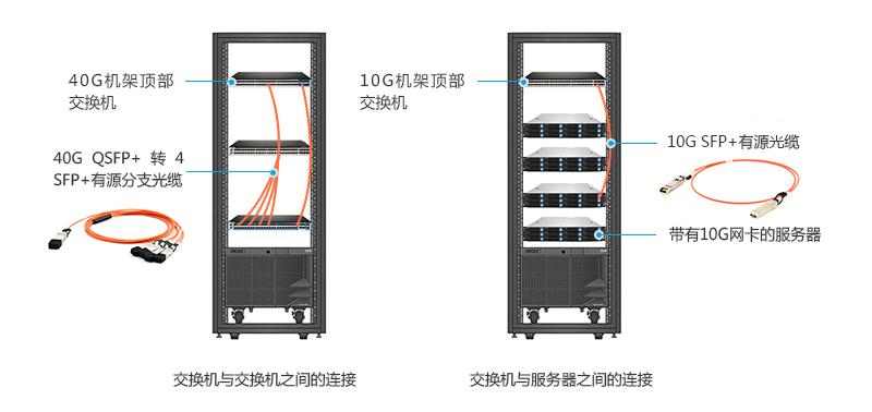 有源光纜AOC可用于交換機(jī)之間、交換機(jī)和服務(wù)器之間的連接