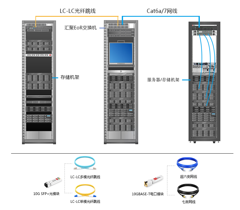 10G SFP+光模塊：可用于服務(wù)器與交換機(jī)連接或存儲設(shè)備與交換機(jī)連接