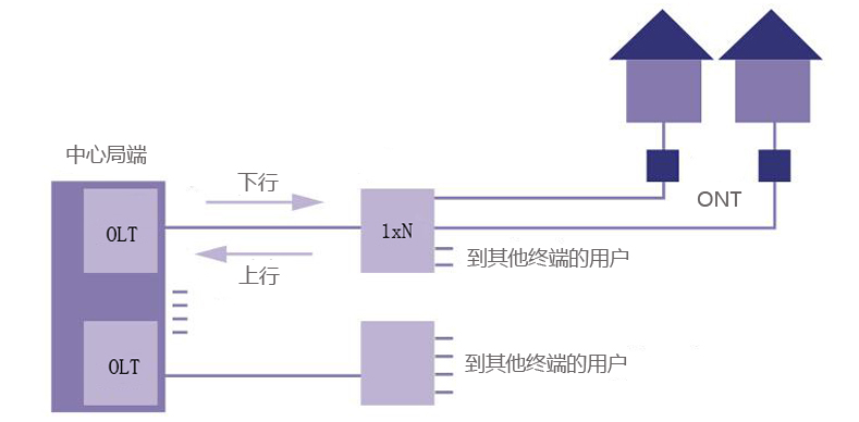 無源光網(wǎng)絡(luò)（PON）