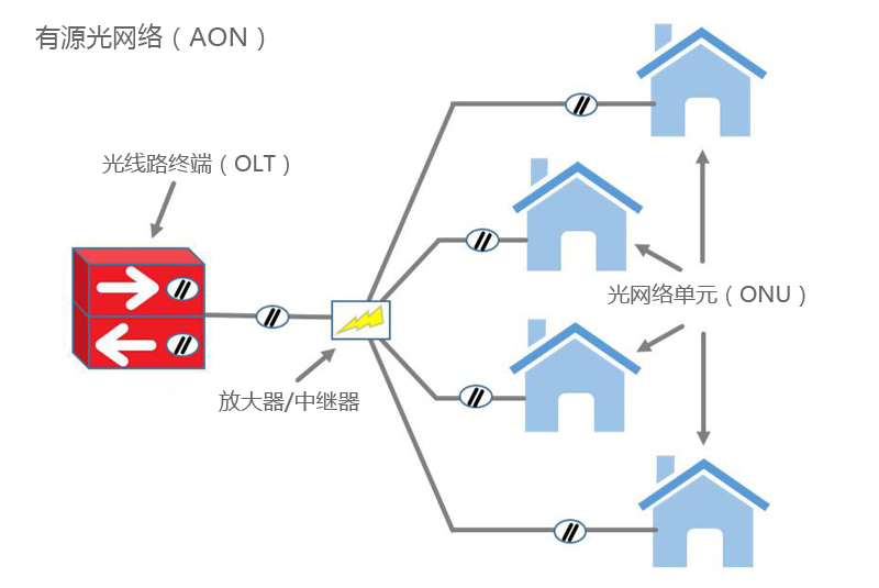 有源光網(wǎng)絡（AON）