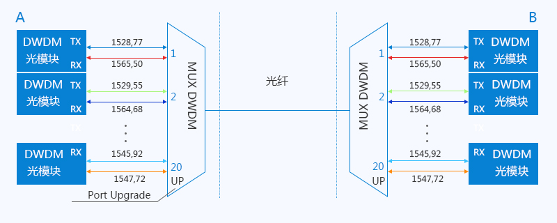 無(wú)源DWDM系統(tǒng)