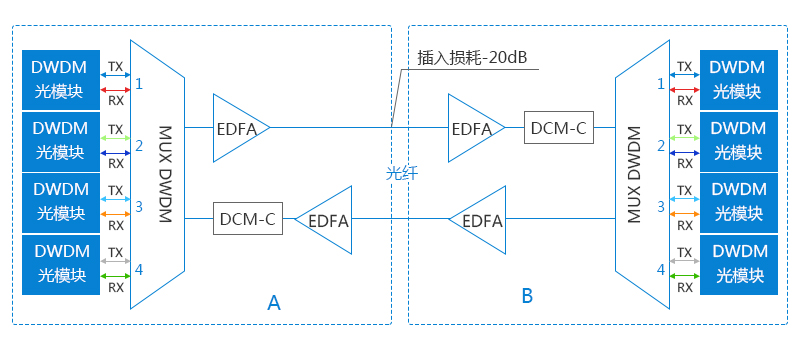 有源DWDM系統(tǒng)