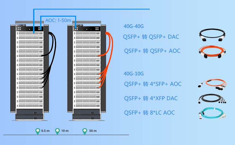 40G QSFP+ AOC在機架中的應(yīng)用