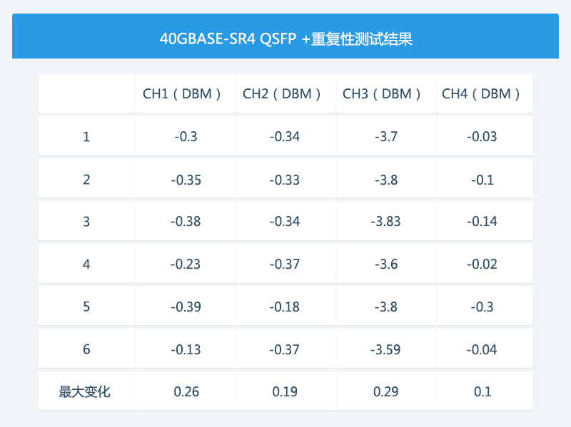 40G QSFP+ 光模塊的穩(wěn)定性測試