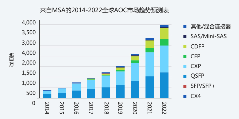 40G QSFP+ AOC的市場預(yù)測和前景