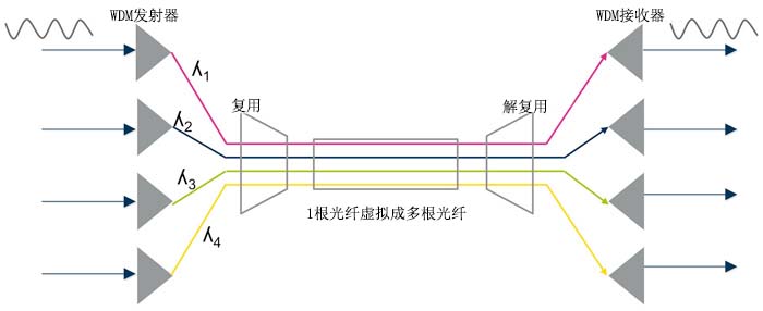 波分復(fù)用（WDM）技術(shù)原理