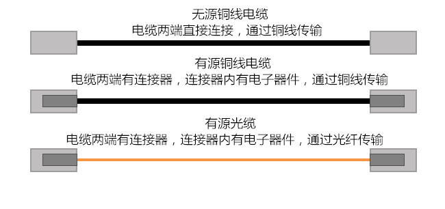 無(wú)源/有源、銅線/光纖對(duì)比