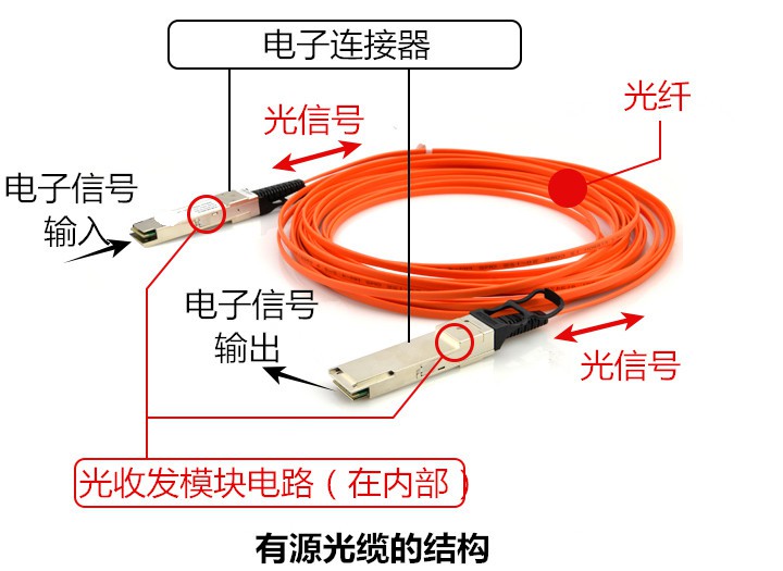 有源光纜的構(gòu)造