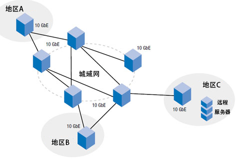 廣域網(wǎng)中的10G以太網(wǎng)