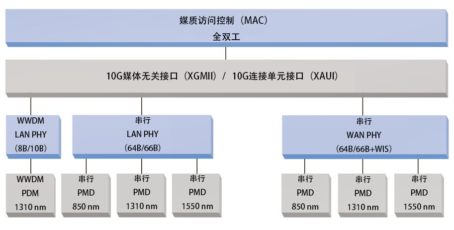 10G以太網(wǎng)協(xié)議