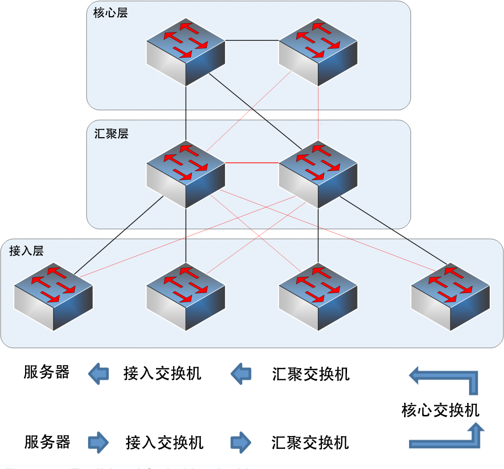 三層網(wǎng)絡結構