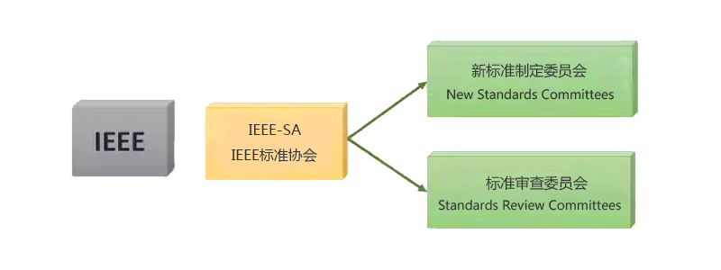 IEEE標(biāo)準(zhǔn)協(xié)會