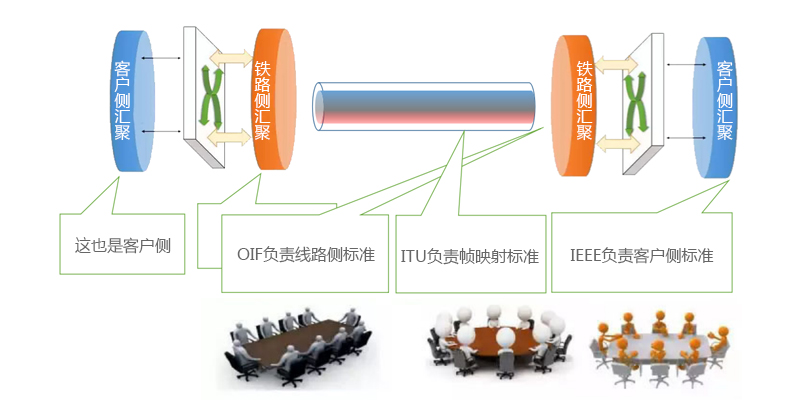 IEEE、ITU和OIF在100G光模塊標(biāo)準(zhǔn)定義中的分工