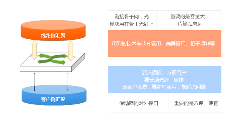 線路側(cè)&客戶側(cè)