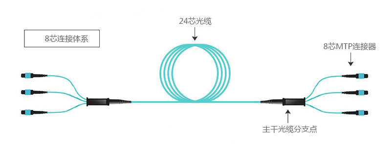 8芯連接