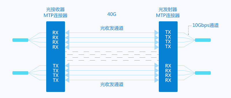 40G傳輸