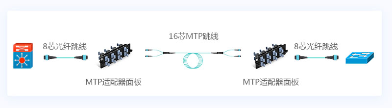 8芯連接解決方案