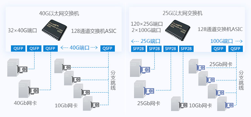 40G以太網(wǎng)部署 VS 25G以太網(wǎng)部署