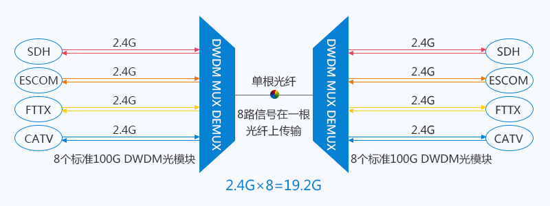 DWDM復(fù)用/解復(fù)用器如何提高帶寬？