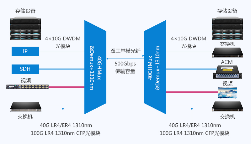 用40通道DWDM復(fù)用/解復(fù)用器升級(jí)到500G