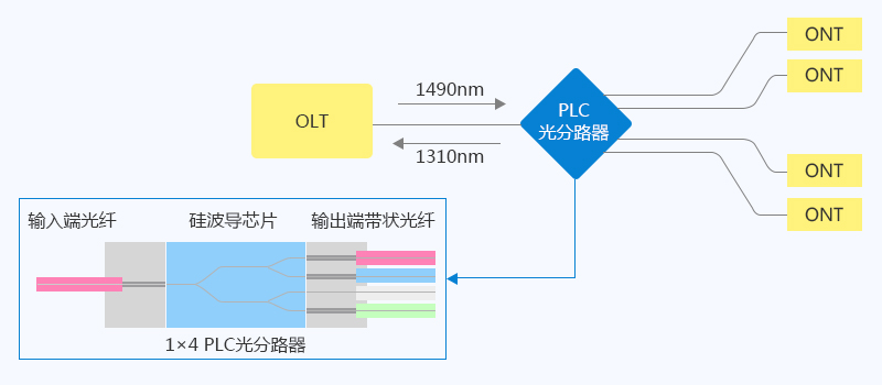 PLC光分路器的常見應(yīng)用