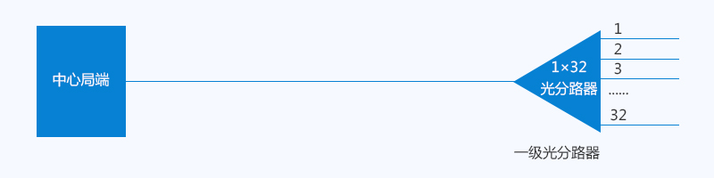 PLC光分路器集中分布