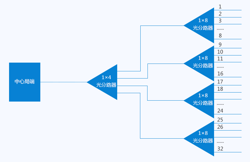 PLC光分路器級(jí)聯(lián)分布