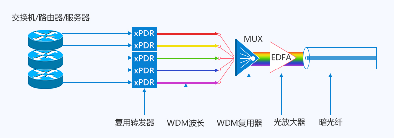 有源WDM系統(tǒng)