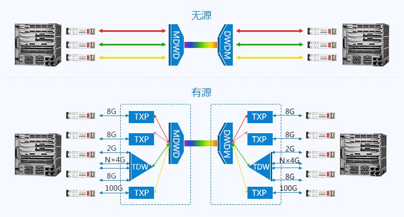 有源WDM系統(tǒng)VS無源WDM系統(tǒng)