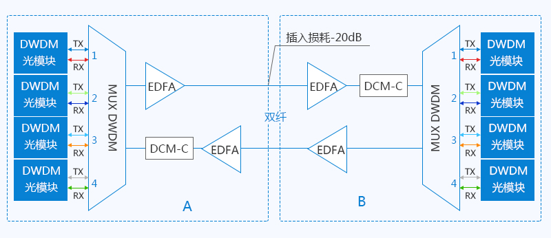 雙纖有源DWDM系統(tǒng)