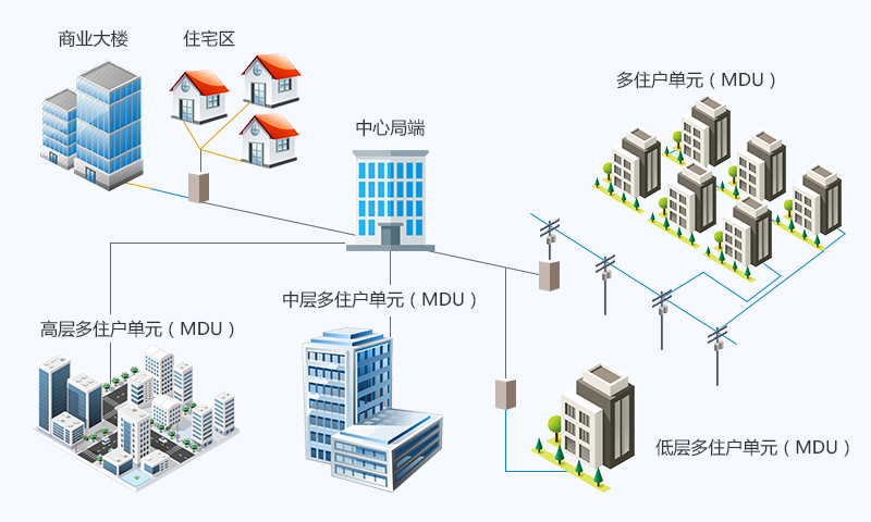 多住戶單元（MDU）