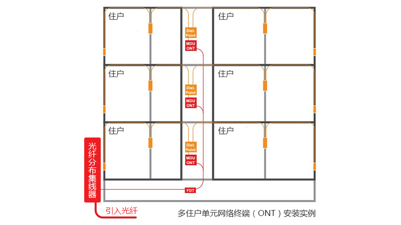 多住戶單元光網(wǎng)絡(luò)終端（ONT）