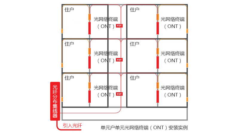 單住戶單元光網(wǎng)絡(luò)終端（ONT）