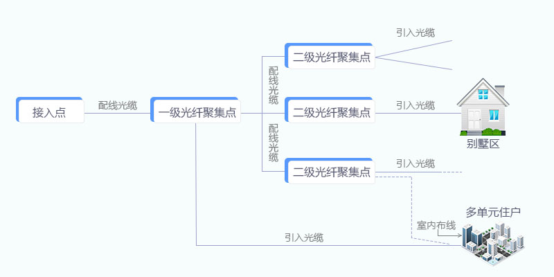 光纖到戶（FTTH）引入光纜布線