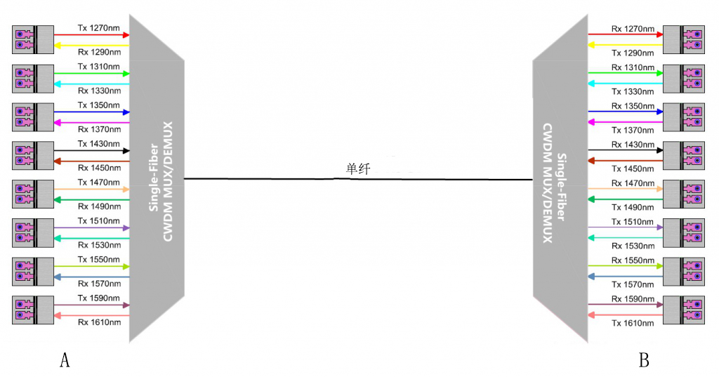 單纖雙向CWDM復(fù)用/解復(fù)用器的工作原理圖