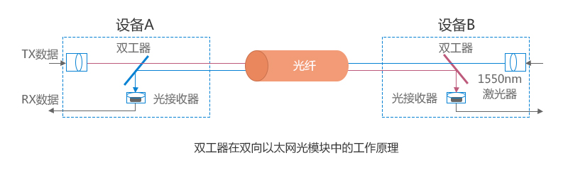 1000BASE BIDI SFP光模塊工作原理