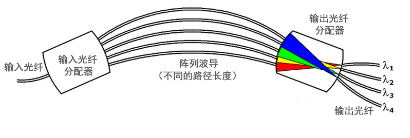 陣列波導(dǎo)光柵