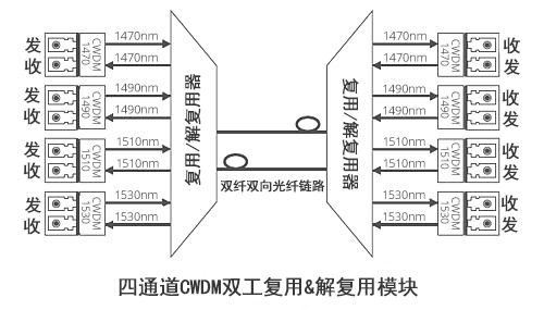 四通道CWDM雙工復(fù)用&解復(fù)用模塊