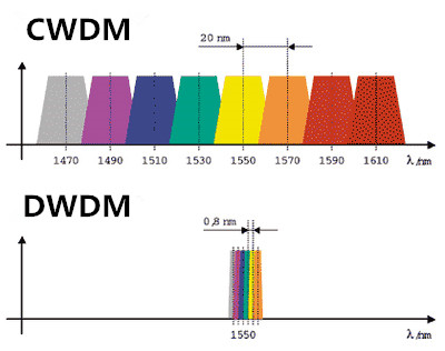 CWDM VS DWDM