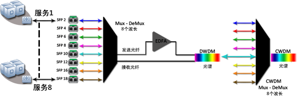 CWDM和DWDM混合傳輸網(wǎng)絡(luò)系統(tǒng)