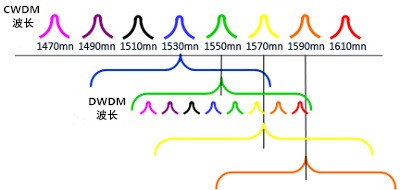 CWDM和DWDM混合傳輸網(wǎng)絡(luò)系統(tǒng)