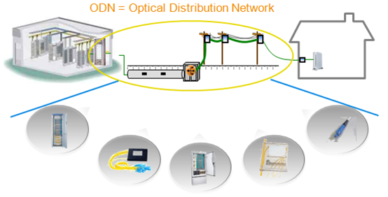 光分配網(wǎng)絡（ODN）