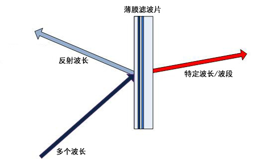 薄膜濾波器