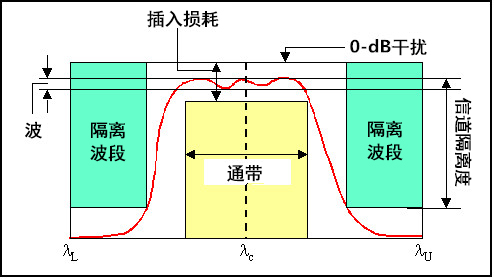 插入損耗