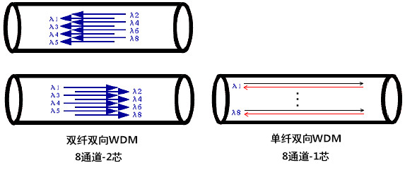 雙線雙向WDM和單纖雙向WDM