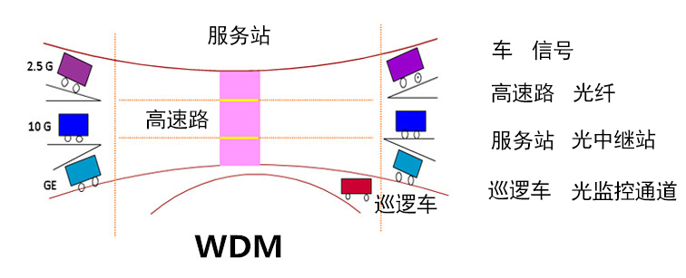 WDM