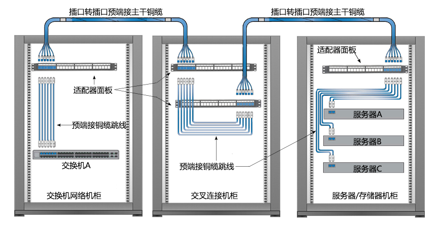 預端接銅纜交叉連接