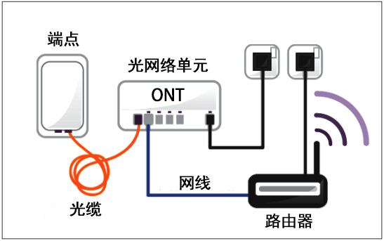 光網(wǎng)絡單元（ONU）