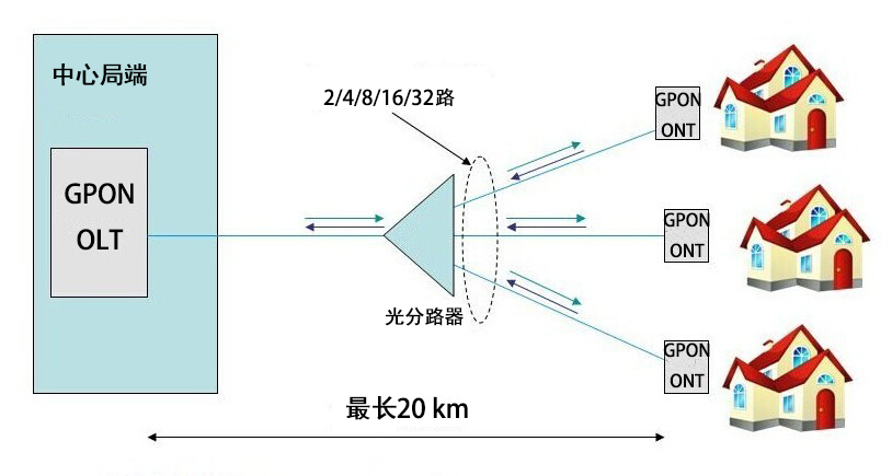 光線路終端（OLT）